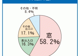 安心安全な暮らしのために防犯意識を高める！