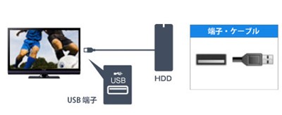 とにかく簡単！録画の出来るテレビ（外付け録画対応）